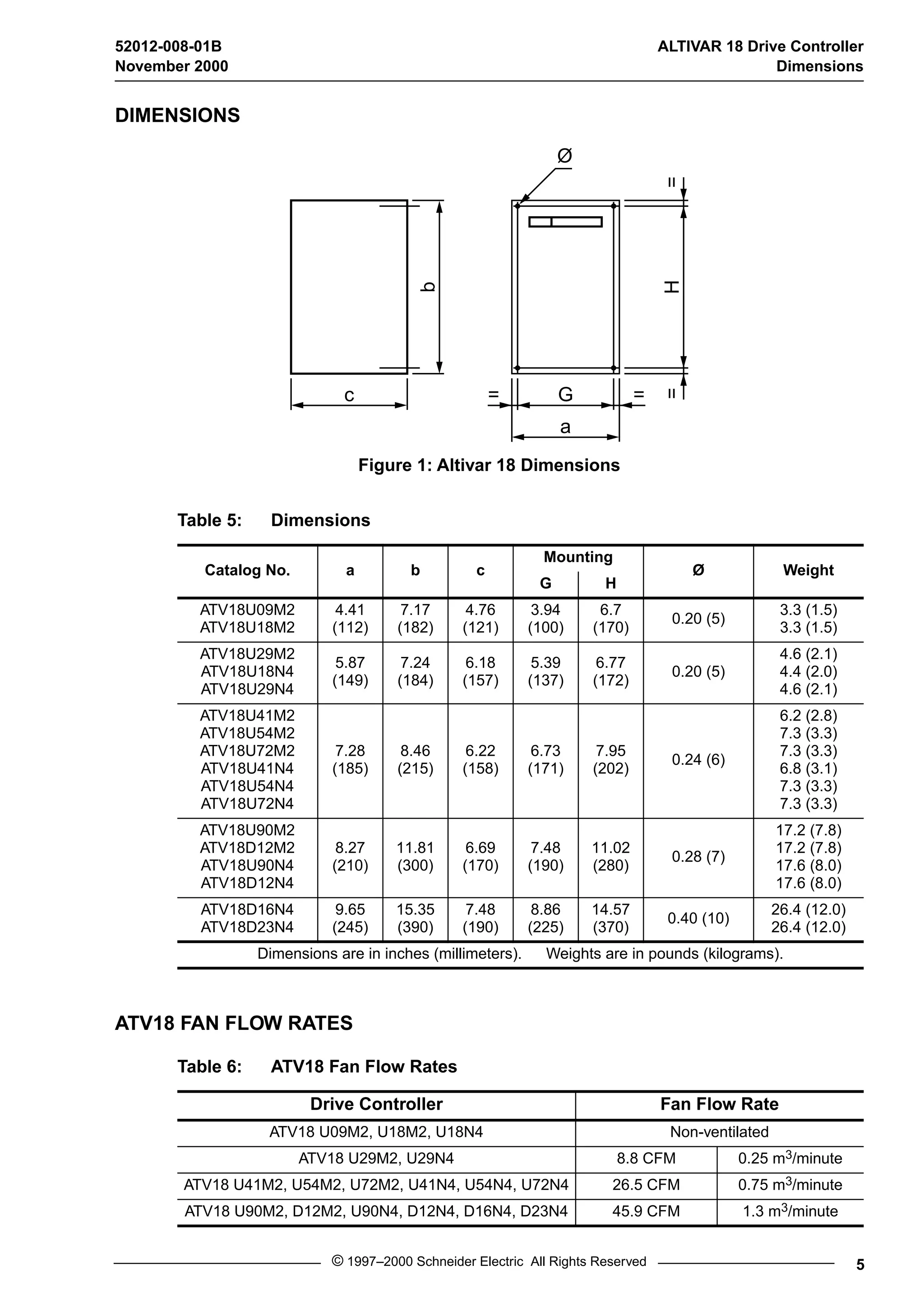 52012-008-01B ALTIVAR 18 Drive Controller 
November 2000 Dimensions 
c 
Table 5: Dimensions 
b 
Catalog No. a b c 
Ø 
= G 
= 
a 
= H = 
© 1997–2000 Schneider Electric All Rights Reserved 5 
DIMENSIONS 
Figure 1: Altivar 18 Dimensions 
ATV18 FAN FLOW RATES 
Mounting 
Ø Weight 
G H 
ATV18U09M2 
ATV18U18M2 
4.41 
(112) 
7.17 
(182) 
4.76 
(121) 
3.94 
(100) 
6.7 
(170) 0.20 (5) 3.3 (1.5) 
3.3 (1.5) 
ATV18U29M2 
ATV18U18N4 
ATV18U29N4 
5.87 
(149) 
7.24 
(184) 
6.18 
(157) 
5.39 
(137) 
6.77 
(172) 0.20 (5) 
4.6 (2.1) 
4.4 (2.0) 
4.6 (2.1) 
ATV18U41M2 
ATV18U54M2 
ATV18U72M2 
ATV18U41N4 
ATV18U54N4 
ATV18U72N4 
7.28 
(185) 
8.46 
(215) 
6.22 
(158) 
6.73 
(171) 
7.95 
(202) 0.24 (6) 
6.2 (2.8) 
7.3 (3.3) 
7.3 (3.3) 
6.8 (3.1) 
7.3 (3.3) 
7.3 (3.3) 
ATV18U90M2 
ATV18D12M2 
ATV18U90N4 
ATV18D12N4 
8.27 
(210) 
11.81 
(300) 
6.69 
(170) 
7.48 
(190) 
11.02 
(280) 0.28 (7) 
17.2 (7.8) 
17.2 (7.8) 
17.6 (8.0) 
17.6 (8.0) 
ATV18D16N4 
ATV18D23N4 
9.65 
(245) 
15.35 
(390) 
7.48 
(190) 
8.86 
(225) 
14.57 
(370) 0.40 (10) 26.4 (12.0) 
26.4 (12.0) 
Dimensions are in inches (millimeters). Weights are in pounds (kilograms). 
Table 6: ATV18 Fan Flow Rates 
Drive Controller Fan Flow Rate 
ATV18 U09M2, U18M2, U18N4 Non-ventilated 
ATV18 U29M2, U29N4 8.8 CFM 0.25 m3/minute 
ATV18 U41M2, U54M2, U72M2, U41N4, U54N4, U72N4 26.5 CFM 0.75 m3/minute 
ATV18 U90M2, D12M2, U90N4, D12N4, D16N4, D23N4 45.9 CFM 1.3 m3/minute 
 