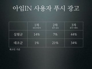 아임      사용자 푸시 광고

           차       차        차
         강남 한정식   청주 술집   꽃씨 이벤트



  실험군       %       %        %

  대조군      %        %        %
체크인 기준
 