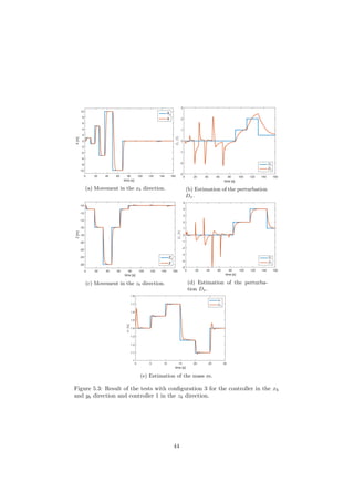 time [s]
0 20 40 60 80 100 120 140 160
X[m]
-10
-8
-6
-4
-2
0
2
4
6
8
10
Xr
X
(a) Movement in the xb direction.
time [s]
0 20 40 60 80 100 120 140 160ˆDx[N]
-3
-2
-1
0
1
2
3
Dx
ˆDx
(b) Estimation of the perturbation
Dx.
time [s]
0 20 40 60 80 100 120 140 160
Z[m]
-26
-24
-22
-20
-18
-16
-14
-12
-10
Zr
Z
(c) Movement in the zb direction.
time [s]
0 20 40 60 80 100 120 140 160
ˆDz[N]
-5
-4
-3
-2
-1
0
1
2
3
4
5
Dz
ˆDz
(d) Estimation of the perturba-
tion Dx.
time [s]
0 5 10 15 20 25 30
ˆm[kg]
1
1.1
1.2
1.3
1.4
1.5
1.6
1.7
1.8
m
ˆmz
(e) Estimation of the mass m.
Figure 5.3: Result of the tests with conﬁguration 3 for the controller in the xb
and yb direction and controller 1 in the zb direction.
44
 