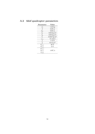 A.2 6dof quadcopter parameters
Parameter Value
m 1.40 kg
d 0.20 m
dN 0.03 m
Ix 0.03 kg·m2
Iy 0.03 kg·m2
Iz 0.042 kg·m2
ωm 15 rad/s
µ 1 N/V
g 9.8 m/s2
Vmax 20 V
Vmin 0 V
pmax
qmax ±40◦
/s
rmax
54
 