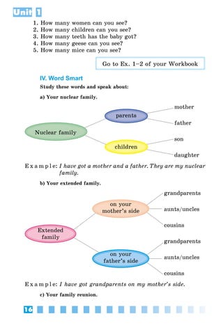 16
Unit 1
1. How many women can you see?
2. How many children can you see?
3. How many teeth has the baby got?
4. How many geese can you see?
5. How many mice can you see?
Go to Ex. 1–2 of your Workbook
IV. Word Smart
Study these words and speak about:
a) Your nuclear family.
mother
father
son
daughter
E x a m p l e:	I have got a mother and a father. They are my nuclear
family.
b) Your extended family.
grandparents
aunts/uncles
cousins
grandparents
aunts/uncles
cousins
E x a m p l e: I have got grandparents on my mother’s side.
c) Your family reunion.
Nuclear family
parents
children
on your
mother’s side
on your
father’s side
Extended
family
 