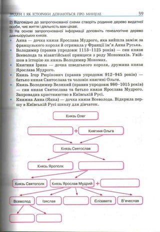 ДКИ І ЯК ІСТОРИКИ ДІЗНАЮТЬСЯ ПРО МИНУЛЕ 39
2 Відповідно до запропонованої схеми створіть родинне дерево видатної
особи, чиє життя і діяльність вам цікаві.
3) На основі запропонованої інформації доповніть генеалогічне дерево
давньоруських князів.
Анна — дочка князя Ярослава Мудрого, яка вийшла заміж за
французького короля й отримала у Франції ім’я Анна Руська.
Володимир (правив упродовж 1113-1125 років) — син князя
Всеволода та візантійської принцеси з роду Мономахів. Увій­
шов в історію як князь Володимир Мономах.
Княгиня Ірина — дочка шведського короля, дружина князя
Ярослава Мудрого.
Князь Ігор Рюрікович (правив упродовж 912-945 років) —
батько князя Святослава та чоловік княгині Ольги.
Князь Володимир Великий (правив упродовж 980-1015 років)
— син князя Святослава та батько князя Ярослава Мудрого.
Запровадив християнство в Київській Русі.
Княжна Анна (Янка) — дочка князя Всеволода. Відкрила пер­
шу в Київській Русі школу для дівчаток.
 