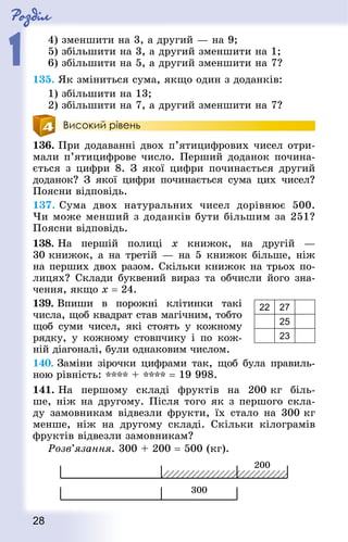 Роздiл
1
28
4) зменшити на 3, а другий — на 9;
5) збільшити на 3, а другий зменшити на 1;
6) збільшити на 5, а другий зменшити на 7?
135. Як зміниться сума, якщо один з доданків:
1) збільшити на 13;
2) збільшити на 7, а другий зменшити на 7?
Високий рівень
136. При додаванні двох п’ятицифрових чисел отри-
мали п’яти­цифрове число. Перший доданок почина-
ється з цифри 8. З якої цифри починається другий
доданок? З якої цифри починається сума цих чисел?
Поясни відповідь.
137. Сума двох натуральних чисел дорівнює 500.
Чи може менший з доданків бути більшим за 251?
Поясни відповідь.
138. На першій полиці x книжок, на другій  —
30 книжок, а на третій — на 5 книжок більше, ніж
на перших двох разом. Скільки книжок на трьох по-
лицях? Склади буквений вираз та обчисли його зна-
чення, якщо х = 24.
139. Впиши в порожні клітинки такі
числа, щоб квад­рат став магічним, тобто
щоб суми чисел, які стоять у кожному
рядку, у кожному стовпчику і по кож-
ній діагоналі, були однаковим числом.
140. Заміни зірочки цифрами так, щоб була правиль-
ною рівність: **** + **** = 19 998.
141. На першому складі фруктів на 200 кг біль-
ше, ніж на другому. Після того як з першого скла-
ду замовникам відвезли фрукти, їх стало на 300 кг
менше, ніж на другому складі. Скільки кілограмів
фруктів відвезли замовникам?
Розв’язання. 300 + 200 = 500 (кг).
22 27
25
23
 