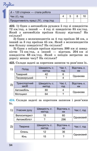 Роздiл
1
94
A = 120 сторінок — стала робота
Час (t), год 4 5 8 10
Продуктивність праці (N), стор./год
422. 1) Один з автомобілів рухався 5 год зі швидкістю
72 км/год, а інший — 4 год зі швидкістю 85 км/год.
Який з автомобілів проїхав більшу відстань? На
скільки?
2) Один з велосипедистів за 4 год проїхав 56 км, а
інший за 3 год проїхав 45 км. Який з велосипедистів
мав більшу швидкість? На скільки?
3) Один з поїздів проїхав відстань 300 км зі швид-
кістю 75 км/год, а інший  — відстань 204 км зі
швидкістю 68 км/год. Який з поїздів витратив на
дорогу менше часу? На скільки?
423. Склади задачі за коротким записом та розв’яжи їх.
1) Поїзд
Швидкість v,
км/год
Час t,
год
Відстань s,
км
Товарний 42 6
Однакова
Пасажирський ? 4
2)
Транспортний
засіб
Швидкість v,
км/год
Час t,
год
Відстань s,
км
Автомобіль 80 4
Однакова
Мотоцикл 64 ?
424. Склади задачі за коротким записом і розв’яжи
їх.
1) Учасник руху
Швидкість v,
км/год
Відстань s,
км
Час t, год
Велосипедист 15 60
Однаковий
Автомобіліст ? 296
2) Тварина
Швидкість v,
км/год
Відстань s,
км
Час t, год
Олень 12 36
Однаковий
Кінь 15 ?
 