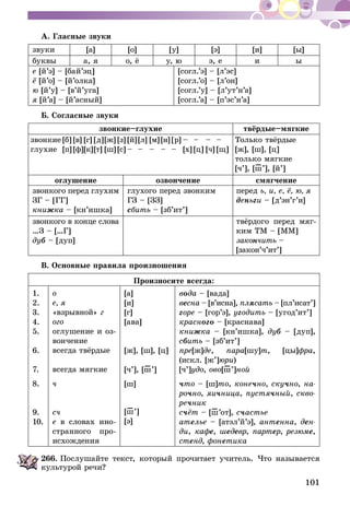 101
А. Гласные звуки
звуки [а] [о] [у] [э] [и] [ы]
буквы а, я о, ё у, ю э, е и ы
е [й’э] – [бай’эц]
ё [й’о] – [й’олка]
ю [й’у] – [в’й’уга]
я [й’а] – [й’асный]
[согл.’э] – [л’эс]
[согл.’о] – [л’он]
[согл.’у] – [л’ут’н’а]
[согл.’а] – [п’эс’н’а]
Б. Согласные звуки
звонкие–глухие твёрдые–мягкие
звонкие	[б]	[в]	[г]	[д]	[ж]	[з]	[й]	[л]	[м]	[н]	[р]	–	–	 –	–
глухие	[п]	[ф]	[к]	[т]	[ш]	[с]	–	–	–	–	–	[х]	[ц]	[ч]	[щ]
Только твёрдые
[ж], [ш], [ц]
только мягкие
[ч’], [ш–’], [й’]
оглушение озвончение смягчение
звонкого перед глухим
ЗГ – [ГГ]
книжка – [кн’ишка]
глухого перед звонким
ГЗ – [ЗЗ]
сбить – [зб’ит’]
перед ь, и, е, ё, ю, я
деньги – [д’эн’г’и]
звонкого в конце слова
…З – […Г]
дуб – [дуп]
твёрдого перед мяг-
ким ТМ – [ММ]
закончить –
[закон’ч’ит’]
В. Основные правила произношения
Произносите всегда:
1.
2.
3.
4.
5.
6.
7.
о
е, я
«взрывной» г
ого
оглушение и оз-
вончение
всегда твёрдые
всегда мягкие
[а]
[и]
[г]
[ава]
[ж], [ш], [ц]
[ч’], [ш–’]
вода – [вада]
весна – [в’исна], плясать – [пл’исат’]
горе – [гор’э], угодить – [угод’ит’]
красного – [краснава]
книжка – [кн’ишка], дуб – [дуп],
сбить – [зб’ит’]
пре[ж]де, пара[шу]т, [цы]фра,
(искл. [ж’]юри)
[ч’]удо, ово[ш–’]ной
8.
9.
10.
ч
сч
е в словах ино-
странного про­
ис­­­хождения
[ш]
[ш–’]
[э]
что – [ш]то, конечно, скучно, на-
рочно, яичница, пустячный, скво-
речник
счёт – [ш–’от], счастье
ателье – [атэл’й’э], антенна, ден-
ди, кафе, шедевр, партер, резюме,
стенд, фонетика
266.	Послушайте текст, который прочитает учитель. Что называется
культурой речи?
 