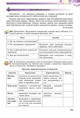 199
Для любознательных
Месяцеслов – это народный календарь, в котором рас­писана по дням,
месяцам жизнь человека в его глубоком родстве с природой.
Русские крестьяне представляли времена года ближай­шими родственни-
ками, обычными людьми: «Жили у брата три сестрицы: весна-молодица, зима-
белолица и осень-водя­ница». Сезоны, месяцы, недели, дни, праздники имели
своё собственное имя: зелёная неделя, крещенские морозы, чистый четверг.
Из календаря
509.	Прочитайте. Продумайте содержание каждой части таблицы и со­-
с­тавьте рассказ о своём весеннем выходном дне.
План Задания
1. Где ты отдыхал в воскресенье?
2.  Что интересного произошло? Включите одно описание (погоды,
природы, места действия).
3.  Что в событии было самым ин-
тересным?
Составьте одно-два вопросительных
или восклицательных предложения.
4.  Чем всё закончилось? Передайте своё отношение к тому,
что произошло.
510.	А. Запишите ключевые слова по языковой и речевой темам урока.
Б. Систематизируйте по таблице свои знания о средствах выразитель-
ности устной речи. Подберите примеры.
Средства выразительности устной речи
Средство Определение Характеристика Пример
Интона-
ция
ритмико-мелодическая
сторона речи, выражаю-
щая отношение говоря-
щего к предмету речи
имеет различные от-
тенки: веселья, гру-
сти, раздражения и
т.д.
Темп речи скорость, с которой про-
износятся звуки, слоги,
слова
быстрый, средний,
мед­­­­­ленный
Пауза временная остановка зву­
чания речи
короткая, средняя,
длин­­­ная
Логичес­
кое ударе-
ние
выделение в произноше-
нии высказывания одно-
го из слов для усиления
его смысла
–
 