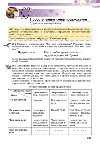 225
Второстепенные члены предложения
Другорядні члени речення
Вы узнаете о второстепенных членах предложения (дополнении, опре-
делении, обстоятельстве) и научитесь определять второстепенные
члены предложения.
Тема речевого общения: «Природа. Животный мир».
564.	Сравните предложения. Чем они отличаются? Укажите слова,
которые связаны с главными членами предложения. Что они пояс-
няют?
Природа учит. Нас в любое время года учит
мудрая природа (В. Орлов).
Какое из двух предложений является распространённым (укр. пошире-
ним)? Почему?
565.	Запомните! Простой набор слов (напри­мер, взятых из словаря) не
может быть предложением, это означает, что слова вне предложения не
выполняют никакой синтаксической роли. Членами предложения слова
стано­­вятся только в составе предложения. Определить член предло-
жения – значит узнать, что слово делает в предложении, какую син-
таксическую роль вы­полняет.
Ознакомившись с таблицей, сформулируйте определения дополнения,
определения, обстоятельства.
Второстепенные члены предложения
Второстепенные
члены
План
Дополнение
(укр. додаток)
Определение
(укр. означення)
Обстоятельство
(укр. обставина)
Что обозначает Предмет Признак пред­
мета
Признак действия
(мес­­­­­то, время, спо-
соб)
На какие вопросы
отвечает
На вопросы
косвенных
па­­дежей
Какой? Чей? Где? Когда? Куда?
Откуда? Почему?
Зачем? Как?
Чем выражено Чаще су­ще­с­т­
ви­тельным и
местоимением
Чаще прила-
гательным и
местоимением
Чаще суще­­стви­­
тель­­­­­­ным и наре-
чием
Как подчёркива-
ется
– – – – – – – . – . – . –
63Урок
 
