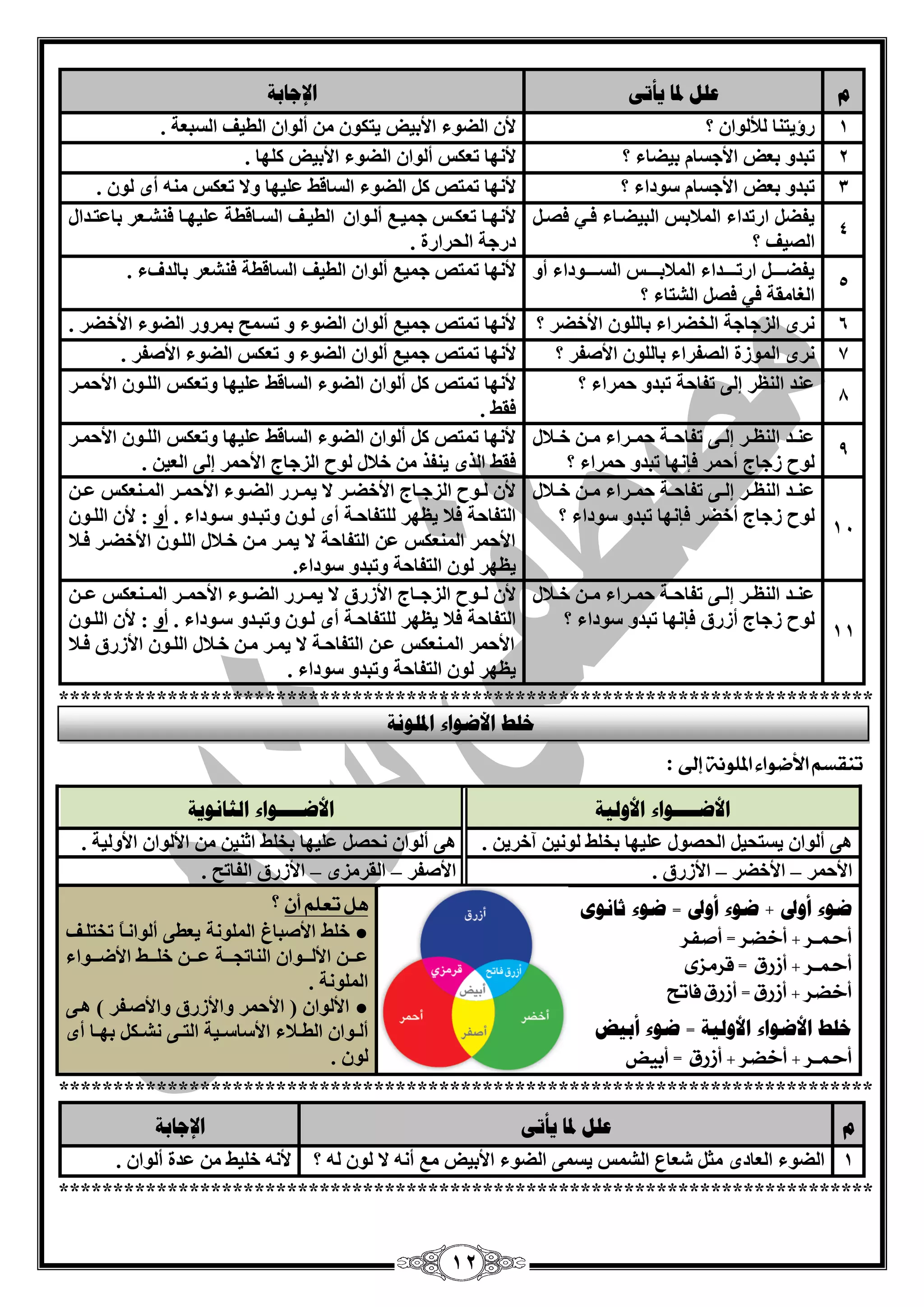12 
و عهم لدب يأرً الإعبثخ 
1 
سؤيز بٕ لٌؤ ٌٛا ؟ لأ ا نٌٛء 
الأثيل يزىْٛ ِٓ أ ٌٛاْ ا يٌيف ا غٌج خْ . 
2 
رجذٚ ث لْ الأعغب ثينبء ؟ لأ ٙٔب ر ىْظ أ ٌٛا 
ا نٌٛء الأثيل و ٍٙب . 
3 
رجذٚ ث لْ الأعغب عٛداء ؟ لأ ٙٔب ر زّـ و 
ا نٌٛء ا غٌبلو يٍّٙب ٚلا ر ىْظ أٜ ٌٛ . 
4 
يفن اسرذاء ا لٌّبثظ ا جٌينقبء فقي فقق ا قٌيف ؟ 
لأ ٙٔقب ر ىْقظ ع يّق أ قٌٛا ا يٌيقف ا غٌقبليخ يٍّٙقب ف ؾٕق شْ ثب زّقذاي 
دسعخ ا ؾٌشاسح . 
5 
يفنققققق اسرقققققذاء ا لٌّبثقققققظ ا غٌقققققٛداء أٚ 
ا غٌب مِخ في فق ا ؾٌزبء ؟ 
لأ ٙٔب ر زّـ ع يّ أ ٌٛاْ ا يٌيف ا غٌبليخ ف ؾٕ شْ ثب ذٌفء . 
6 
شٜٔ ا ضٌعبعخ ا خٌنشاء ثب ٌٍٛ الأخنش ؟ لأ ٙٔب ر زّـ ع يّ أ ٌٛا ا نٌٛء ٚ رغ ؼّ ث شّٚس ا نٌٛء الأخنش . 
7 
شٜٔ ا ٌّٛصح ا قٌفشاء ثب ٌٍٛ الأففش ؟ لأ ٙٔب ر زّـ ع يّ أ ٌٛا ا نٌٛء ٚ ر ىْظ ا نٌٛء الأففش . 
8 
ذّٕ ا شٌَٕ ئ ٌٝ رفبؽخ رجذٚ ؽ شّاء ؟ لأ ٙٔب ر زّـ و أ ٌٛا ا نٌٛء ا غٌبلو يٍّٙب ٚر ىْظ ا قٌٍٛ الأؽ قّش 
فمو . 
9 
قّٕقذ ا قٌَٕقش ئ قٌقٝ رفبؽققخ ؽ قّقشاء قِق خققلبي 
ٌٛػ صعبط أؽ شّ فا ٙٔب رجذٚ ؽ شّاء ؟ 
لأ ٙٔب ر زّـ و أ ٌٛا ا نٌٛء ا غٌبلو يٍّٙب ٚر ىْظ ا قٌٍٛ الأؽ قّش 
فمو ا زٌٜ ي فٕز خلبي ٌٛػ ا ضٌعبط الأؽ شّ ئ ٌٝ ا يٌْ . 
14 
قّٕقذ ا قٌَٕقش ئ قٌقٝ رفبؽققخ ؽ قّقشاء قِق خققلبي 
ٌٛػ صعبط أخنش فا ٙٔب رجذٚ عٛداء ؟ 
لأ قٌقٛػ ا ضٌعققبط الأخنققش لا ي قّقشس ا نٌققٛء الأؽ قّقش ا قٌّق ىْٕظ قّق ا زٌفبؽخ فلب ي َٙش زٌٍفبؽقخ أٜ قٌٛ ٚرجقذٚ عقٛداء . أٚ : لأ ا قٌٍٛ الأؽ شّ ا ىٌّْٕظ ا زٌفبؽخ لا ي قّش قِ خقلبي ا قٌٍٛ الأخنقش فقلب 
ي َٙش ٌٛ ا زٌفبؽخ ٚرجذٚ عٛداء. 
11 
قّٕقذ ا قٌَٕقش ئ قٌقٝ رفبؽققخ ؽ قّقشاء قِق خققلبي 
ٌٛػ صعبط أصسق فا ٙٔب رجذٚ عٛداء ؟ 
لأ قٌقٛػ ا ضٌعققبط الأصسق لا ي قّقشس ا نٌققٛء الأؽ قّقش ا قٌّق ىْٕظ قّق ا زٌفبؽخ فلب ي َٙش زٌٍفبؽقخ أٜ قٌٛ ٚرجقذٚ عقٛداء . أٚ : لأ ا قٌٍٛ الأؽ شّ ا قٌّ ىْٕظ قّ ا زٌفبؽقخ لا ي قّش قِ خقلبي ا قٌٍٛ الأصسق ف قلب 
ي َٙش ٌٛ ا زٌفبؽخ ٚرجذٚ عٛداء . 
*************************************************************************** 
تيقطه الأضواء الملوىة إلى 
: 
الأظــــىاء الأونيخ الأظــــىاء انضب ىَيخ 
ٝ٘ أ ٌٛا يغزؾي ا ؾٌقٛي يٍّٙب ثخ وٍ ٌٛ ئ آخشي . ٝ٘ أ ٌٛا ؾٔق يٍّٙب ثخ وٍ اص يٕ الأ ٌٛا الأٚ يٌخ . 
الأؽ شّ الأخنش الأصسق . الأففش ا مٌش ضِٜ الأصسق ا فٌبرؼ . – – – – 
ظىء أولى + ظىء أولى = ظىء صب ىَي 
أحمـس + أخضس = أصفس 
أحمـس + أشزق = قسمصى 
أخضس + أشزق = أشزق فاتح 
خهػ الأظىاء الأونيخ = ظىء أثيط 
أحمـس + أخضس + أشزق = أبيض 
لٍ تعله أٌ 
؟ 
خ وٍ الأفجب ا ٌٍّٛ خٔ ي يْٝ أ ٌٛا قٔبً رخز قٍف ● 
قّقق الأ قٌققٛا ا بٌٕرغقققخ قّق ق خ قٍققو الأمقققٛاء 
ا ٌٍّٛ خٔ . 
الأ ٌٛا ) الأؽ شّ ٚالأصسق ٚالأفقفش ( ق٘ٝ ● 
أ قٌقٛا ا يٌققلبء الأعبعققيخ ا زٌققٝ ؾٔققى ثٙققب أٜ 
ٌٛ . 
*************************************************************************** 
و عهم لدب يأرً الإعبثخ 
1 
ا نٌٛء ا بٌْدٜ ضًِ ؽ بْ ا ؾٌ ظّ يغ ّٝ ا نٌٛء الأثيل أٔٗ لا ٌْٛ ؟ لأ 
خ يٍو ذّح أ ٌٛا . 
*************************************************************************** 
خهػ الأظىاء الدهى خَ 
 