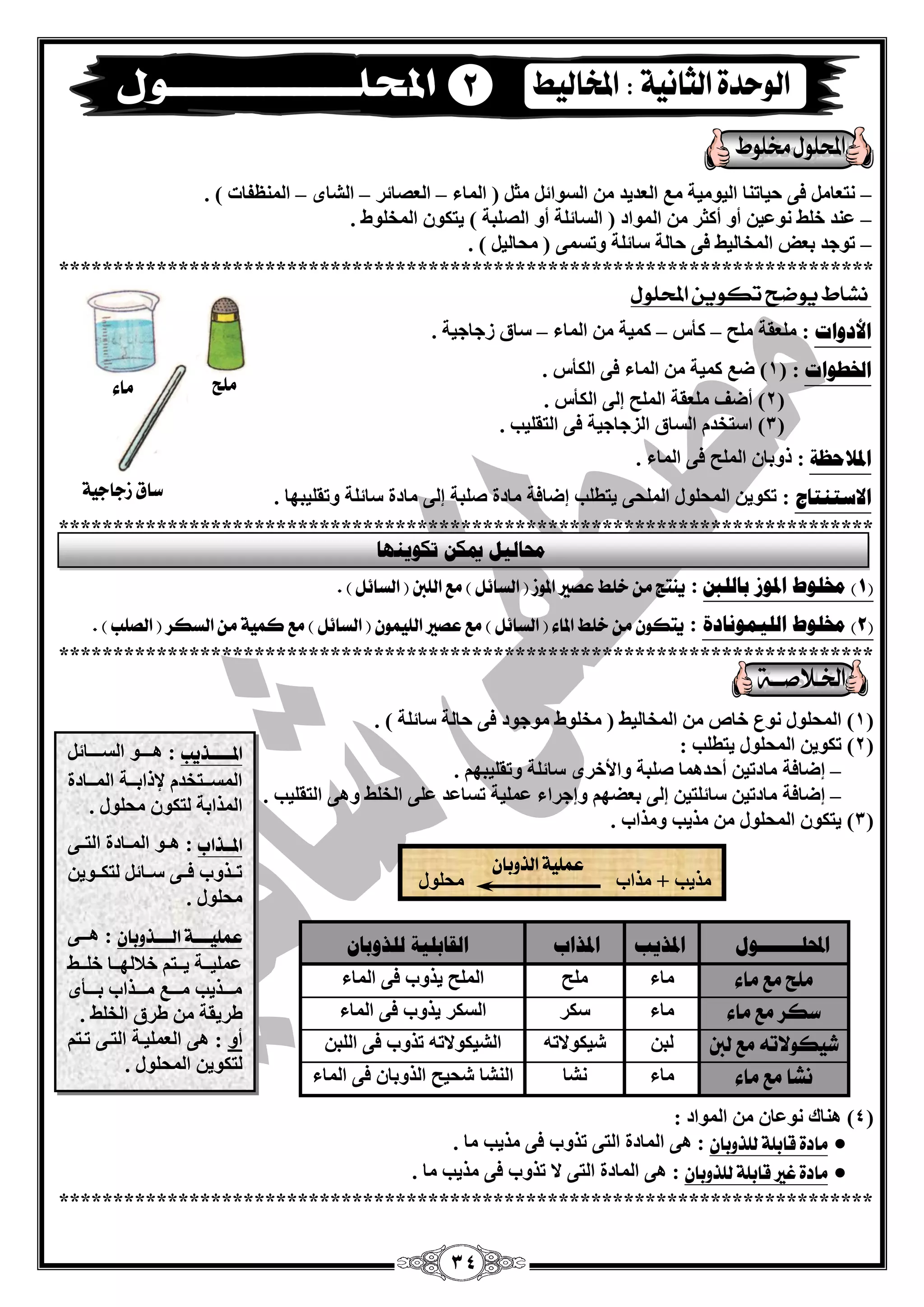 34 
زٔ بْ فٝ ؽيبر بٕ ا يٌٛ يِخ ا ذٌْيذ ا غٌٛائ ضِ ) ا بٌّء ا قٌْبئش ا ؾٌبٜ ا فٌَّٕبد ( . – – – – 
ذّٕ خ وٍ ٛٔ يّ أٚ أوضش ا ٌّٛاد ) ا غٌبئ خٍ أٚ ا قٌ جٍخ ( يزىٛ ا خٌّ ٍٛه . – 
رٛعذ ث لْ ا خٌّب يٌو فٝ ؽب خٌ عبئ خٍ ٚرغ ّٝ ) ؾِب يٌ ( . – 
*************************************************************************** 
ىػاط يوضح تلوي المحلول 
الأدواد : مٍِْخ ؼٍِ وأط و يّخ ا بٌّء عبق صعبعيخ . – – – 
الخؽىاد : 1( م و يّخ ا بٌّء فٝ ا ىٌأط . ( 
2( أمف مٍِْخ ا ؼٌٍّ ئ ٌٝ ا ىٌأط . ( 
3( اعزخذ ا غٌبق ا ضٌعبعيخ فٝ ا زٌم يٍت . ( 
الدلاؽظخ : رٚثب ا ؼٌٍّ فٝ ا بٌّء . 
الاعز زُبط : رىٛي ا ؾٌّ ٍٛي ا ؾٌٍّٝ يزي تٍ ئمبفخ بِدح ف جٍخ ئ ٌٝ بِدح عبئ خٍ ٚرم يٍجٙب . 
*************************************************************************** 
1( مخهىغ الدىص ثبنهبن : ( 
يٓتر م خلط عؿير الم شْ ) الطائل ( مو اللبن ) الطائل ( . 
2( مخهىغ انهي ىً بَدح : ( 
تٓل م خلط الماء ) الطائل ( مو عؿير الل نٔ ) الطائل ( مو كن ةٔ م الطلس ) الؿلب ( . 
*************************************************************************** 
1( ا ؾٌّ ٍٛي ٛٔ خبؿ ا خٌّب يٌو ) خِ ٍٛه ِٛعٛد فٝ ؽب خٌ عبئ خٍ ( . ( 
2( رىٛي ا ؾٌّ ٍٛي يزي تٍ : ( 
ئمبفخ بِدري أؽذ بّ٘ ف جٍخ ٚالأخشٜ عبئ خٍ ٚرم يٍجٙ . – 
ئمبفخ بِدري عبئ زٍي ئ ٌٝ ث نْٙ ٚئعشاء يٍّّخ رغب ذّ ٍّٝ ا خٌ وٍ ٚ ٝ٘ ا زٌم يٍت . – 
3( يزىٛ ا ؾٌّ ٍٛي زِيت ٚ زِاة . ( 
زِيت + زِاة ؾِ ٍٛي 
المحهـــــــىل الدزيت الدزاة انمبثهيخ نهزوثب ملح مو ماء 
بِء ؼٍِ ا ؼٌٍّ يزٚة فٝ ا بٌّء 
ضلس مو ماء 
بِء عىش ا غٌىش يزٚة فٝ ا بٌّء 
غ لٔ لْات مو لبن 
جٌ ؽٓيىٛلار اٗ ؾٌيىٛلار رزٚة فٝ ا جٌٍ ىػا مو ماء 
بِء ؾٔب ا ؾٌٕب ؽؾيؼ ا زٌٚثب فٝ ا بٌّء 
4( بٕ٘ن ٛٔ بّ ا ٌّٛاد : ( 
● 
مادة قابلة للر بّاٌ 
: ٝ٘ ا بٌّدح ا زٌٝ رزٚة فٝ زِيت بِ . 
● 
مادة غير قابلة للر بّاٌ 
: ٝ٘ ا بٌّدح ا زٌٝ لا رزٚة فٝ زِيت بِ . 
*************************************************************************** 
2 
عنل ةٔ الر بّاٌ 
المةةةةةر بٓ 
: ق٘ققققٛ ا غٌقققققبئ ا غٌّقققزخذ لإراثقققخ ا قٌّققبدح 
ا زٌّاثخ زٌىٛ ؾِ ٍٛي . 
المةةراب 
: ق٘قٛ ا قٌّقبدح ا زٌققٝ 
رققزٚة فققٝ عققبئ زٌىققٛي ؾِ ٍٛي . 
عنل ةٔةةةة الةةةةر بّاٌ 
: ق٘قققٝ 
يٍّّقققخ يقققز خلب ٌٙقققب خ قٍققو 
قِقققزيت قِققق قِقققزاة ثققققأٜ 
ىشيمخ ىشق ا خٌ وٍ . 
أٚ : ٝ٘ ا يٌٍّْقخ ا زٌقٝ رقز زٌىٛي ا ؾٌّ ٍٛي . 
ملح 
ماء 
ضاق شداد ةٔ 
محبنيم يمك ركىي هُب 
 