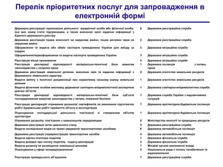 Перелік пріоритетних послуг для запровадження в
електронній формі
Державна реєстрація/ припинення діяльності юридичної особи або фізичної особи,
яка має намір стати підприємцем, а також внесення змін/ надання інформації з
Єдиного державного реєстру
8 Державна реєстраційна служба
Державна реєстрація права власності на нерухоме майно, інших речових прав на
нерухоме майно
2 Державна реєстраційна служба
Оформлення та видача або обмін паспорта громадянина України для виїзду за
кордон
2 Державна міграційна служба
Оформлення/переоформлення та видача паспорта громадянина України 3 Державна міграційна служба
Реєстрація місця проживання 4 Державна міграційна служба
Реєстрація декларації відповідності матеріально-технічної бази вимогам
законодавства з охорони праці
1 Державна інспекція з питань
праці
Державна реєстрація земельної ділянки, внесення змін та надання інформації з
Державного земельного кадастру
9 Державне агентство земельних ресурсів
Видача витягу з технічної документації про нормативну грошову оцінку земельної
ділянки
1 Державне агентство земельних ресурсів
Видача фізичним особам висновку державної санітарно-епідеміологічної експертизи
діючих об’єктів
1 Державна санітарно-епідеміологічна служба
Реєстрація декларації відповідності матеріально-технічної бази суб’єкта
господарювання вимогам законодавства з питань пожежної безпеки
1 Державна служба України з надзвичайних
ситуацій
Реєстрація декларацій/ отримання дозволів/ сертифікатів на виконання підготовчих
робіт/ будівельних робіт/ прийняття об’єкту в експлуатацію
7 Державна архітектурно-будівельна інспекція
Ліцензування господарської діяльності, пов'язаної зі створенням об'єктів
архітектури
1 Державна архітектурно-будівельна інспекція
Отримання дозволів, пов'язаних з навколишнім середовищем 8 Міністерство екології та природних ресурсів
Державна реєстрація актів цивільного стану 5 Державна реєстраційна служба
Видача посвідчення водія на право керування транспортними засобами 6 Державна автомобільна інспекція
Державна реєстрація (перереєстрація) транспортних засобів 4 Державна автомобільна інспекція
Видача картки платника податків 1 Державна фіскальна служба
Видача довідок про сплату податків, подачу декларацій 2 Державна фіскальна служба
Видача дозволу на розміщення зовнішньої реклами 1 Місцеві органи виконавчої влади
Ліцензування у сфері телерадіомовлення 4 Національна рада з питань телебачення та
радіомовлення
Реєстрація громадського об’єднання 7 Державна реєстраційна служба
 