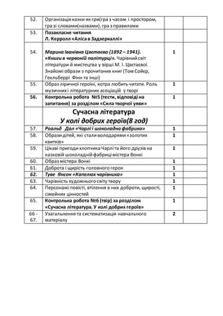 52. Організація казки як гри(гра з часом і простором,
гра зі словами(назвами), гра з правилами
53. Позакласне читання
Л. Керролл «Алісав Задзеркаллі»
54. Марина Іванівна Цвєтаєва (1892 – 1941).
«Книги в червоній палітурці». Чарівнийсвіт
літератури й мистецтва у вірші М. І. Цвєтаєвої.
Знайомі образи з прочитаних книг (Том Сойєр,
Гекльберрі Фінн та інші)
1
55. Образ ліричної героїні, котра любить читати. Роль
музичнихі літературних асоціацій у творі
1
56. Контрольна робота №5 (тести, відповіді на
запитання) за розділом «Сила творчої уяви»
1
Сучасна література
У колі добрих героїв(8 год)
57. Роальд Дал «Чарлі і шоколадна фабрика» 1
58. Образидітей, які сталиволодарями«золотих
квитків»
1
59. Цікаві пригодихлопчика Чарлі та його друзів на
казковій шоколаднійфабрицімістера Вонкі
1
60. Образ містера Вонкі 1
61. Доброта і щирість головного героя 1
62. Туве Янсон «Капелюх чарівника» 1
63. Чарівність художнього світу твору 1
64. Персонажі повісті, втілення в них доброти, щирості,
сімейних цінностей
1
65. Контрольна робота №6 (твір) за розділом
«Сучасна література. У колі добрих героїв»
1
66 -
67.
Узагальнення та систематизація навчального
матеріалу
2
 