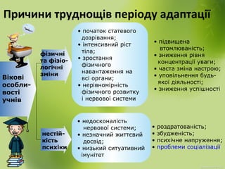 Причини труднощів періоду адаптації
Вікові
особли-
вості
учнів
• недосконалість
нервової системи;
• незначний життєвий
досвід;
• низький ситуативний
імунітет
фізичні
та фізіо-
логічні
зміни
• початок статевого
дозрівання;
• інтенсивний ріст
тіла;
• зростання
фізичного
навантаження на
всі органи;
• нерівномірність
фізичного розвитку
і нервової системи
• підвищена
втомлюваність;
• зниження рівня
концентрації уваги;
• часта зміна настрою;
• уповільнення будь-
якої діяльності;
• зниження успішності
нестій-
кість
психіки
• роздратованість;
• збудженість;
• психічне напруження;
• проблеми соціалізації
 
