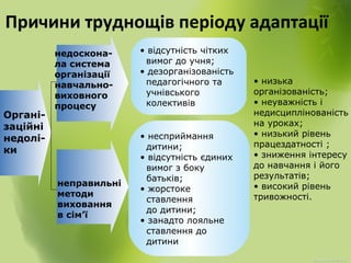 Причини труднощів періоду адаптації
Органі-
заційні
недолі-
ки
• відсутність чітких
вимог до учня;
• дезорганізованість
педагогічного та
учнівського
колективів
недоскона-
ла система
організації
навчально-
виховного
процесу
неправильні
методи
виховання
в сім’ї
• несприймання
дитини;
• відсутність єдиних
вимог з боку
батьків;
• жорстоке
ставлення
до дитини;
• занадто лояльне
ставлення до
дитини
• низька
організованість;
• неуважність і
недисциплінованість
на уроках;
• низький рівень
працездатності ;
• зниження інтересу
до навчання і його
результатів;
• високий рівень
тривожності.
 