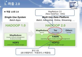  하둡 1.0과 2.0
분산 OS
[분산병렬처리 : 자원관리,스케줄링]
MapReduce 2.0
[New DataFlow : DAG]
1. 하둡 2.0
 