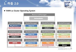 1. 하둡 2.0
 YARN as Cluster Operating System
 