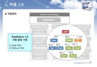  자원관리
MapReduce 1.0
자원 할당 기준
1) Map Slot
2) Reduce Slot
1. 하둡 2.0
 