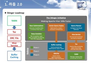  Stinger Loadmap
YARN
Tez
ORC File
Hive
Service
Buffer
Caching
1. 하둡 2.0
 