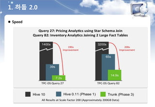 1. 하둡 2.0
 Speed
 