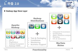 1. 하둡 2.0
 Hadoop App Store Layer
 