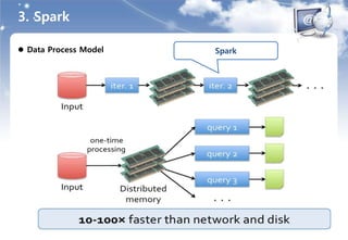 3. Spark
 Data Process Model Spark
 
