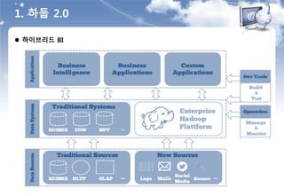  하이브리드 BI
1. 하둡 2.0
 