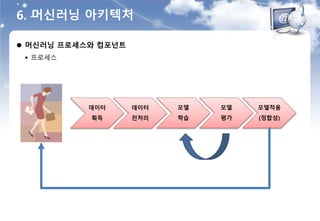 6. 머신러닝 아키텍처
 머신러닝 프로세스와 컴포넌트
 프로세스
데이터
획득
데이터
전처리
모델
학습
모델
평가
모델적용
(정합성)
 