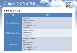 7. Spark 머신러닝 개요
 분류 및 회귀 모델
구분 모델
Binary Classification
linear SVMs,
logistic regression,
decision trees,
random forests,
gradient-boosted trees,
naive Bayes
Multiclass Classification
logistic regression,
decision trees,
random forests,
naive Bayes
Regression
linear least squares,
Lasso,
ridge regression,
decision trees,
random forests,
gradient-boosted trees,
isotonic regression
 