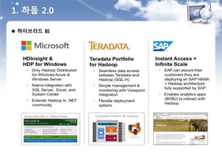  하이브리드 BI
1. 하둡 2.0
 