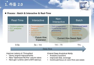  Process : Batch & Interactive & Real-Time
1. 하둡 2.0
 