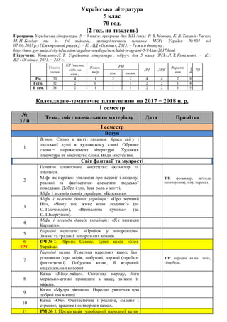 Українська література
5 клас
70 год.
(2 год. на тиждень)
Програма. Українська література. 5 − 9 класи: програма для ЗНЗ / укл.: Р. В. Мовчан, К. В. Таранік-Ткачук,
М. П. Бондар та ін. (зі змінами, затвердженими наказом МОН України № 804 від
07.06.2017 р.) [Електронний ресурс]. − К. : ВД «Освіта», 2013. − Режим доступу :
http://mon.gov.ua/activity/education/zagalna-serednya/navchalni-programi-5-9-klas-2017.html
Підручник. Коваленко Л. Т. Українська література : підруч. для 5 класу ЗНЗ / Л. Т. Коваленко. − К. :
ВД «Освіта», 2013.− 288 с.
Усього
годин
КР (тести,
відп. на
пит.)
Класн.
твір
РМ
ПЧ ЛРК
Виразне
чит.
Зош.
ТО
усн. письм.
Рік 70 4 1 2 2 4 4 2 9
І сем. 32 2 0 1 1 2 2 1 4
ІІ сем. 38 2 1 1 1 2 2 1 5
Календарно-тематичне планування на 2017 − 2018 н. р.
І семестр
№
з / п
Тема, зміст навчального матеріалу Дата Примітка
І семестр
Вступ
1
Вступ. Слово в житті людини. Краса світу і
людської душі в художньому слові. Образне
слово − першоелемент літератури. Художня
література як мистецтво слова. Види мистецтва.
Світ фантазії та мудрості
2
Початок словесного мистецтва: фольклор та
літописи.
Міфи як первісні уявлення про всесвіт і людину,
реальні та фантастичні елементи людської
поведінки. Добро і зло, їхня роль у житті.
Міфи і легенди давніх українців: «Берегиня».
ТЛ: фольклор, легенда
(повторення), міф, переказ.
3
Міфи і легенди давніх українців: «Про зоряний
Віз», «Чому пес живе коло людини?» (за
С. Плачиндою), «Неопалима купина» (за
Є. Шморгуном).
4
Міфи і легенди давніх українців: «Як виникли
Карпати».
5
Народні перекази: «Прийом у запорожців».
Звичаї та традиції запорозьких козаків.
6
ПЧ1
ПЧ № 1. Лірник Сашко. Цикл казок «Моя
Україна».
7
Народні казки. Тематика народних казок, їхні
різновиди (про звірів, побутові, чарівні (героїко-
фантастичні). Побудова казки, її яскравий
національний колорит.
ТЛ: народна казка, тема,
гіпербола.
8
Казка «Яйце-райце». Світогляд народу, його
морально-етичні принципи в казці, зв’язок із
міфами.
9
Казка «Мудра дівчина». Народне уявлення про
добро і зло в казці.
10
Казка «Ох». Фантастичне і реальне, смішне і
страшне, красиве і потворне в казках.
11 РМ № 1. Презентація улюбленої народної казки
 