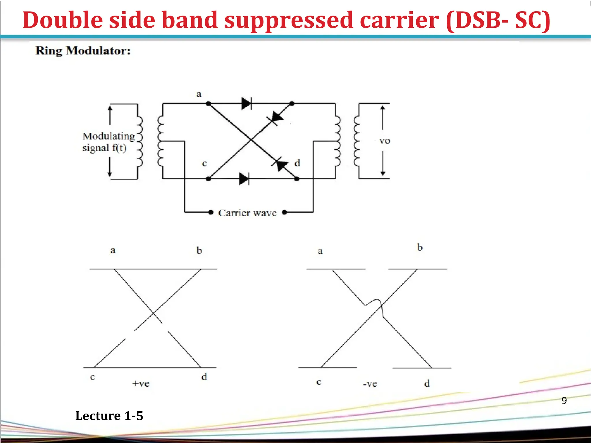 Double side band suppressed carrier (DSB- SC)
9
Lecture 1-5
 