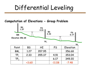 Differential Leveling
Computation of Elevations - Group Problem
BS
1.27
FS
4.91
TP1
BM
BS
2.33
FS
6.17
TP2
Elevation 356.68
1.27 357.95
4.91 353.04
2.33 355.37
6.17
Point
BM1
TP1
Elevation
BS HI FS
TP2 349.20
356.68
+3.60 -11.08 -7.48
 