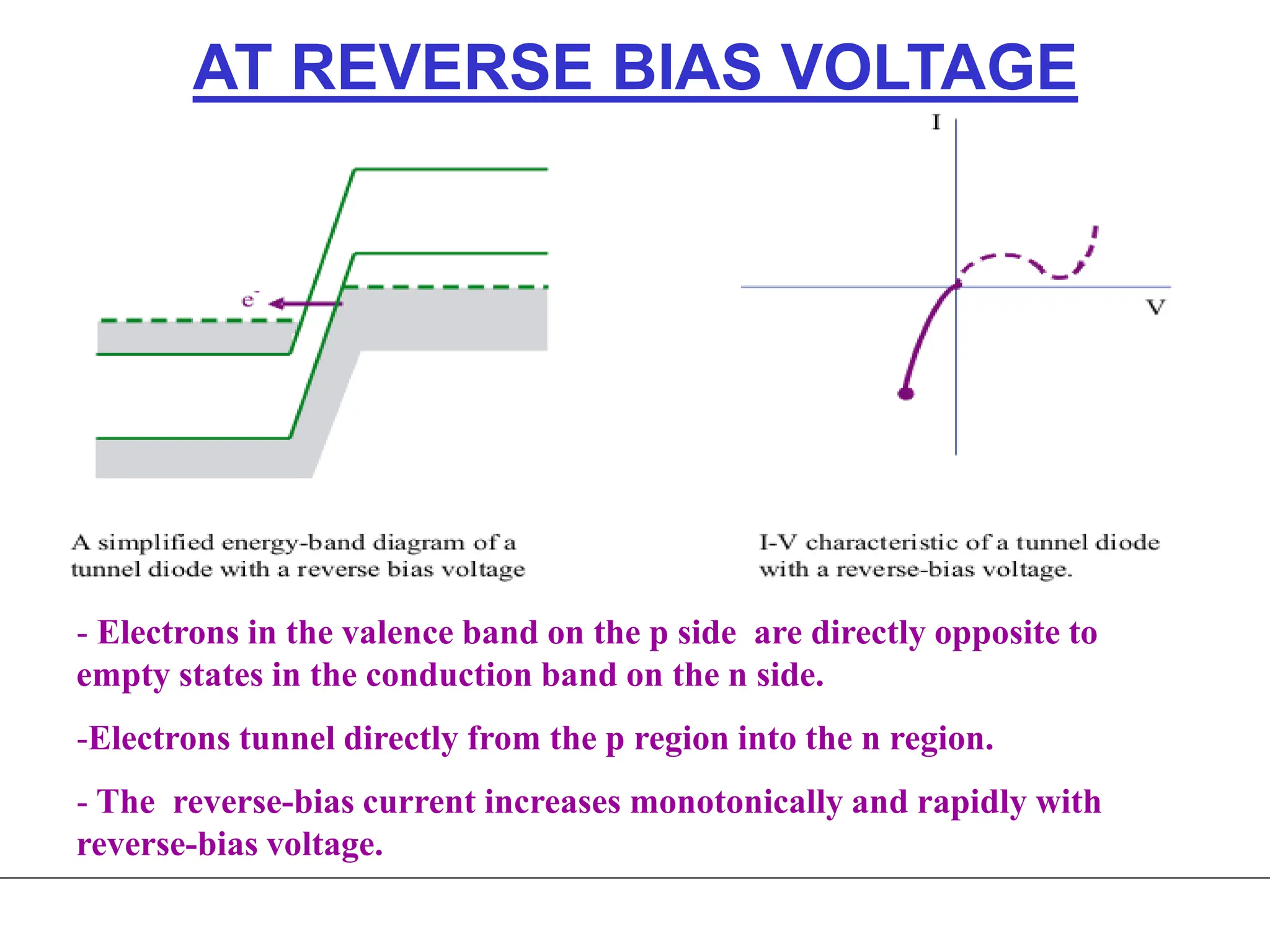 - Electrons in the valence band on the p side are directly opposite to
empty states in the conduction band on the n side.
-Electrons tunnel directly from the p region into the n region.
- The reverse-bias current increases monotonically and rapidly with
reverse-bias voltage.
AT REVERSE BIAS VOLTAGE
 