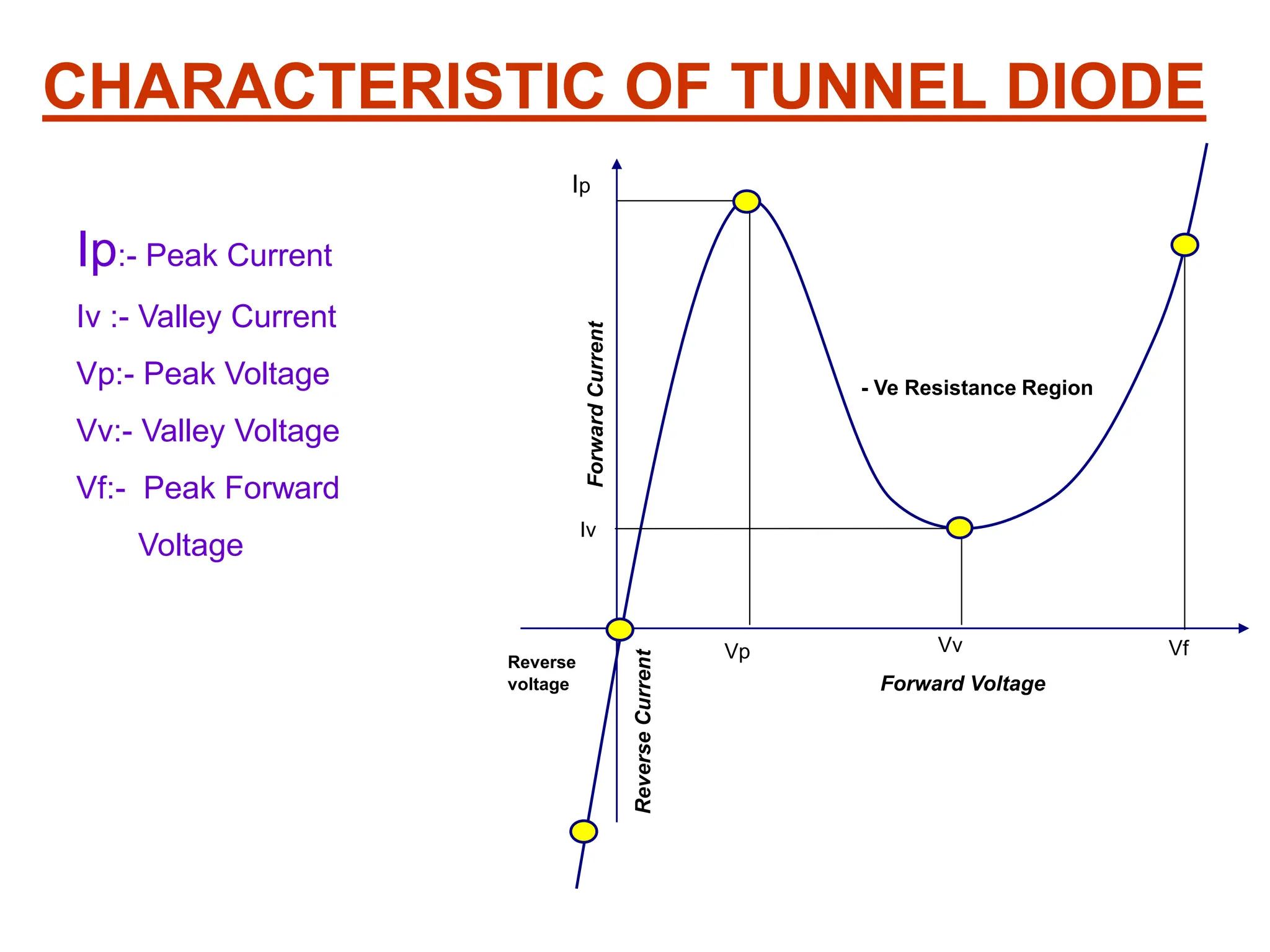 - Ve Resistance Region
Vf
Vp
Ip
Vv
Forward Voltage
Reverse
voltage
Iv
Reverse
Current
Forward
Current
Ip:- Peak Current
Iv :- Valley Current
Vp:- Peak Voltage
Vv:- Valley Voltage
Vf:- Peak Forward
Voltage
CHARACTERISTIC OF TUNNEL DIODE
 