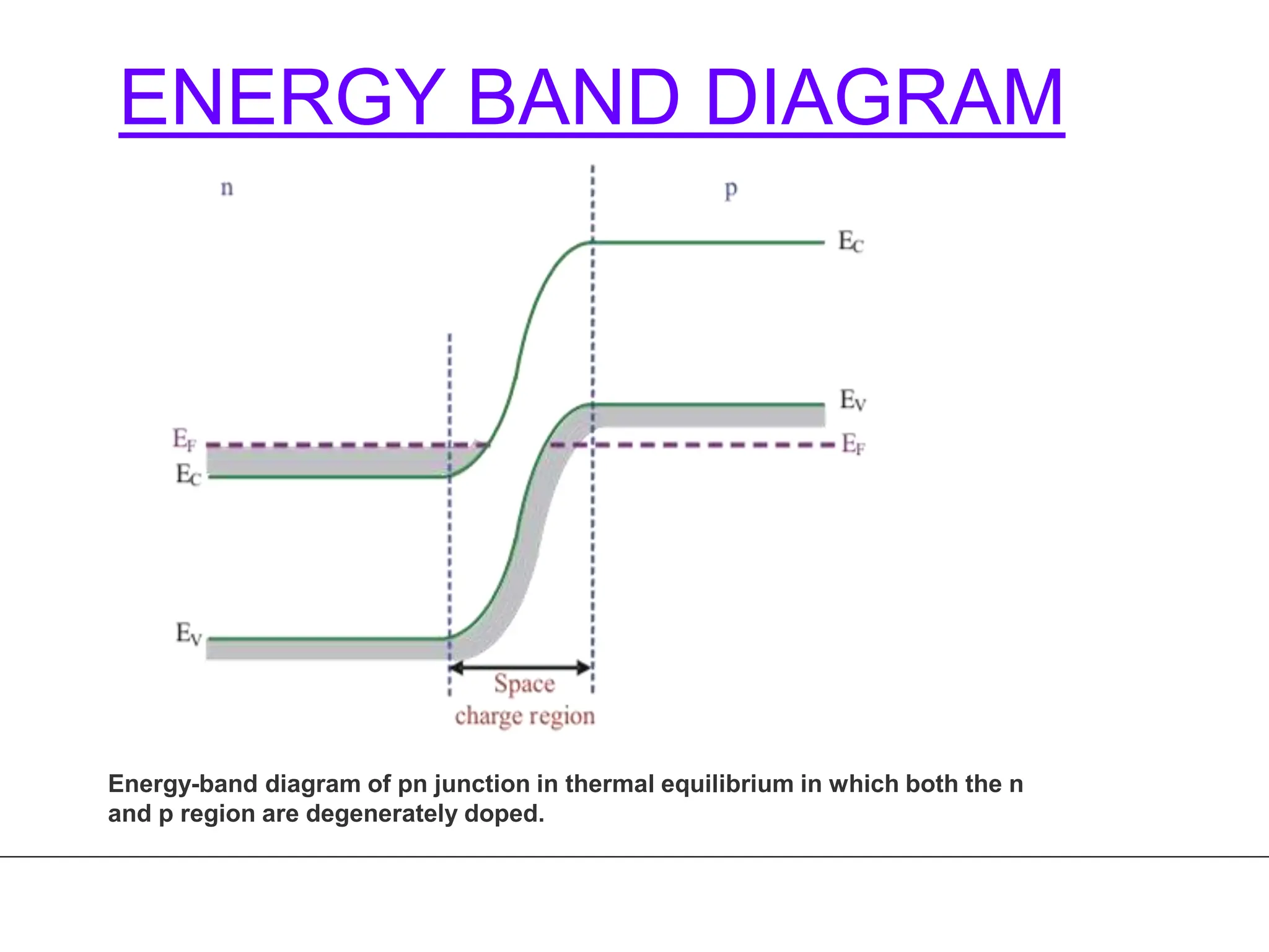 ENERGY BAND DIAGRAM
Energy-band diagram of pn junction in thermal equilibrium in which both the n
and p region are degenerately doped.
 