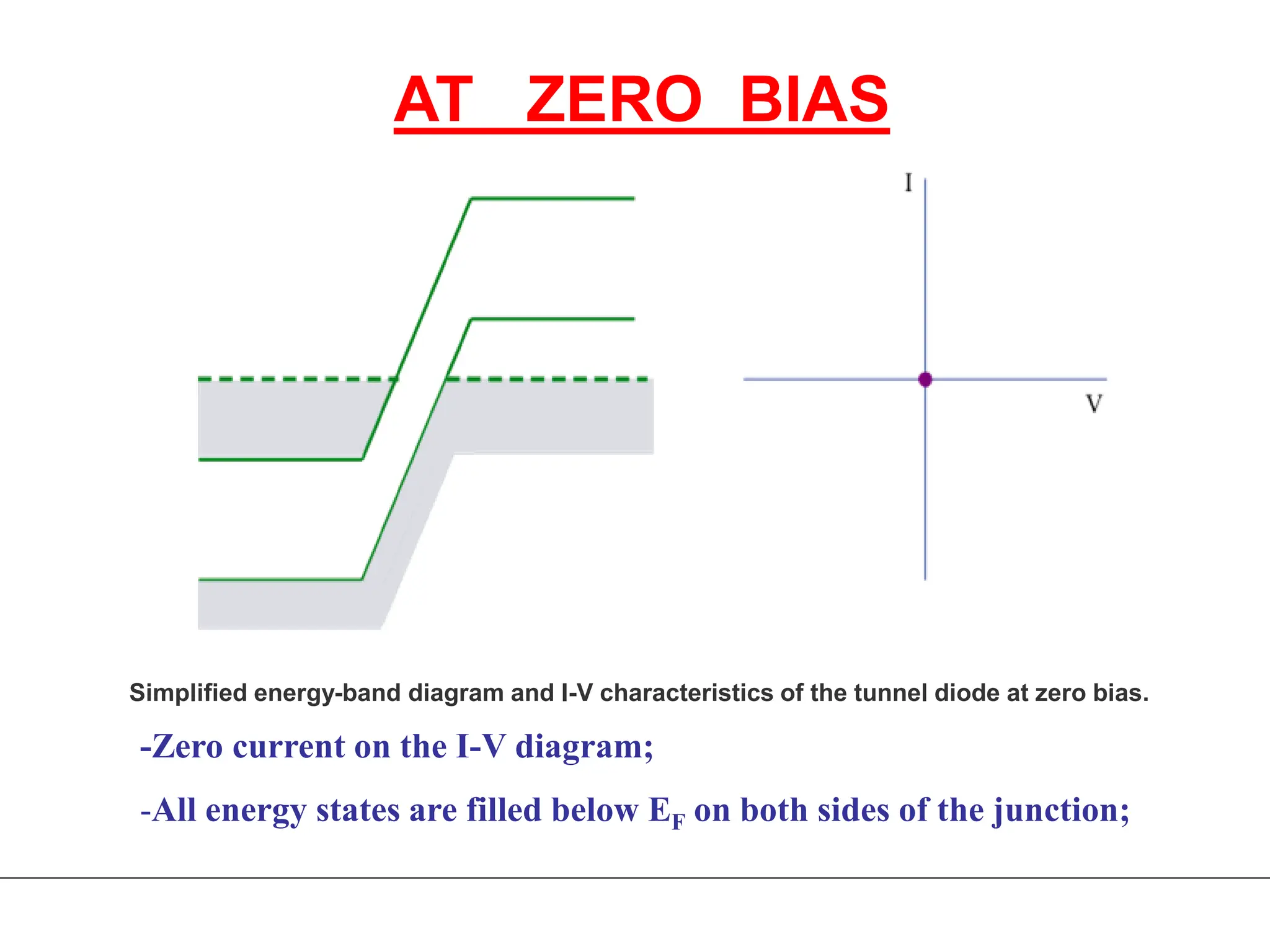 -Zero current on the I-V diagram;
-All energy states are filled below EF on both sides of the junction;
AT ZERO BIAS
Simplified energy-band diagram and I-V characteristics of the tunnel diode at zero bias.
 