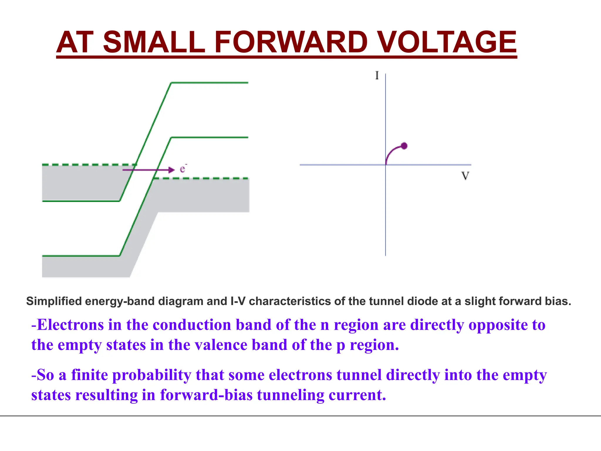 -Electrons in the conduction band of the n region are directly opposite to
the empty states in the valence band of the p region.
-So a finite probability that some electrons tunnel directly into the empty
states resulting in forward-bias tunneling current.
AT SMALL FORWARD VOLTAGE
Simplified energy-band diagram and I-V characteristics of the tunnel diode at a slight forward bias.
 