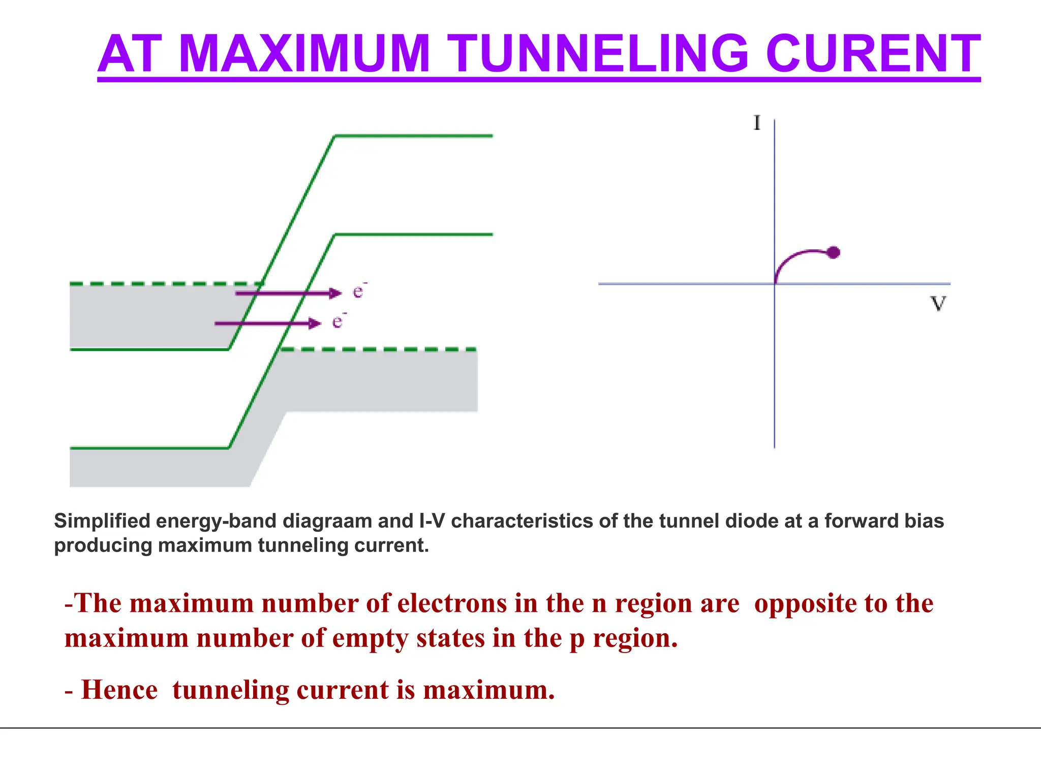 -The maximum number of electrons in the n region are opposite to the
maximum number of empty states in the p region.
- Hence tunneling current is maximum.
AT MAXIMUM TUNNELING CURENT
Simplified energy-band diagraam and I-V characteristics of the tunnel diode at a forward bias
producing maximum tunneling current.
 