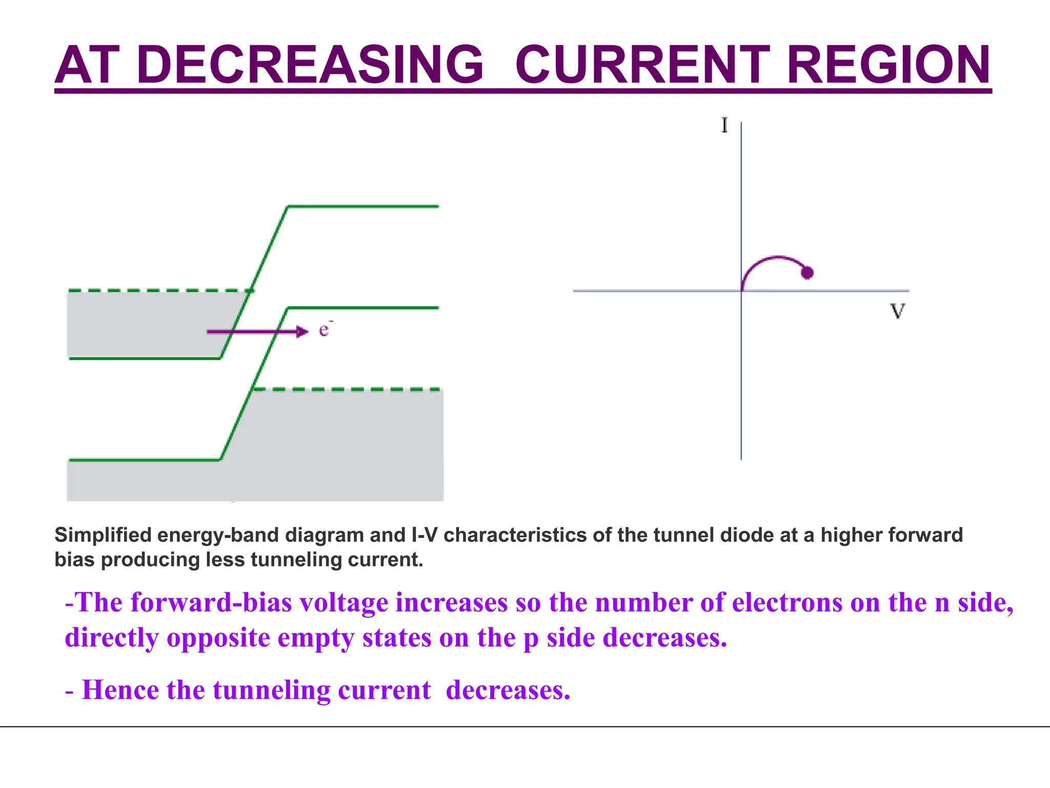-The forward-bias voltage increases so the number of electrons on the n side,
directly opposite empty states on the p side decreases.
- Hence the tunneling current decreases.
AT DECREASING CURRENT REGION
Simplified energy-band diagram and I-V characteristics of the tunnel diode at a higher forward
bias producing less tunneling current.
 