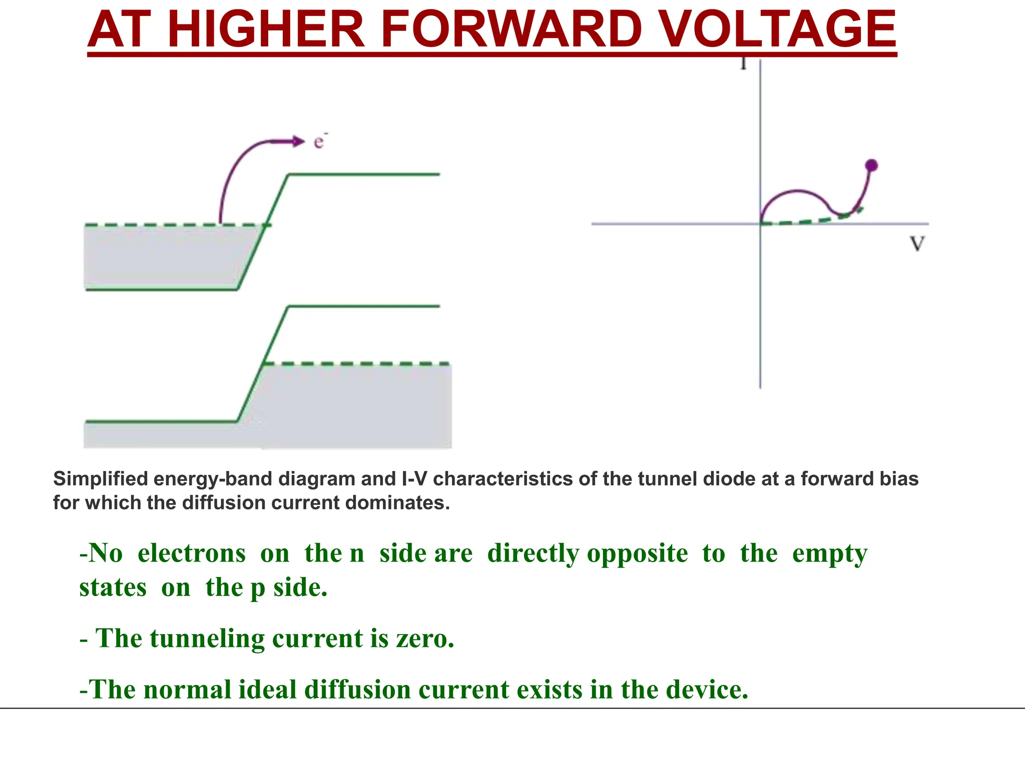 -No electrons on the n side are directly opposite to the empty
states on the p side.
- The tunneling current is zero.
-The normal ideal diffusion current exists in the device.
AT HIGHER FORWARD VOLTAGE
Simplified energy-band diagram and I-V characteristics of the tunnel diode at a forward bias
for which the diffusion current dominates.
 
