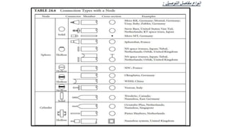 ‫التوصيل‬ ‫مفاصل‬ ‫انواع‬
:
 