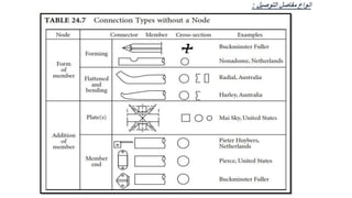 ‫التوصيل‬ ‫مفاصل‬ ‫انواع‬
:
 