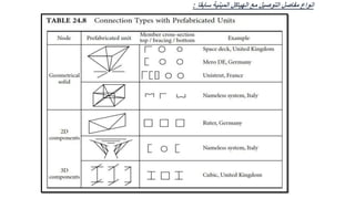 ‫سابقا‬ ‫المبنية‬ ‫الهياكل‬ ‫مع‬ ‫التوصيل‬ ‫مفاصل‬ ‫انواع‬
:
 
