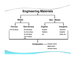 Introduction to construction materials of building | PPT