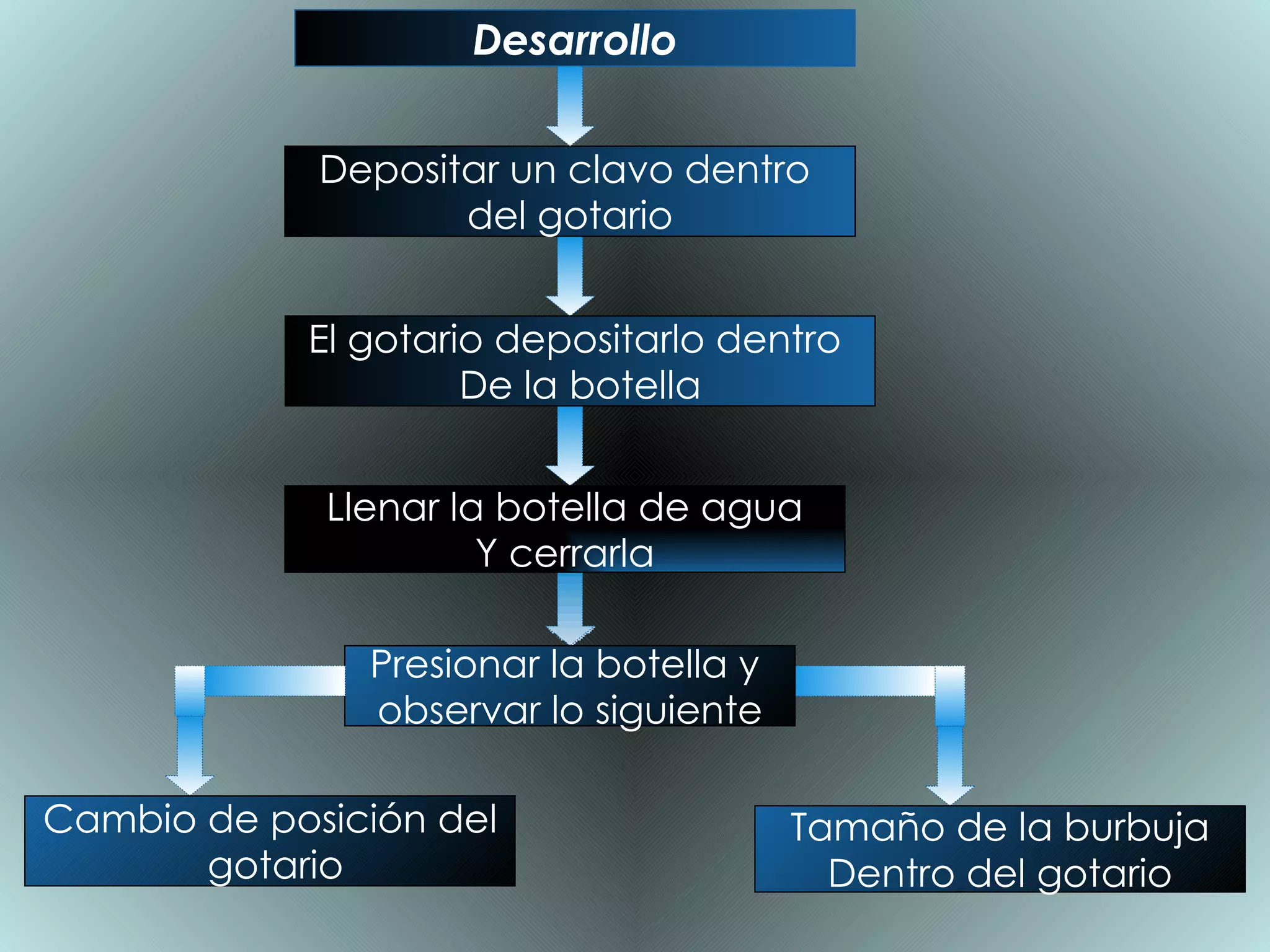 Desarrollo Llenar la botella de agua Y cerrarla El gotario depositarlo dentro  De la botella Depositar un clavo dentro  del gotario Presionar la botella y  observar lo siguiente Tamaño de la burbuja Dentro del gotario Cambio de posición del gotario 