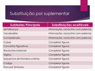 Substituição por suplementar
Subtestes Principais Substituições aceitáveis
Semelhança Informação, raciocínio com palavras
Vocabulário Informação, raciocínio com palavras
Compreensão Informação, raciocínio com palavras
Cubos Completar figuras
Conceitos Figurativos Completar figuras
Raciocínio Matricial Completar figuras
Dígitos Completar figuras
Sequencia de Números e letras Completar figuras
Código Completar figuras
Procurar Símbolos Completar figuras
 