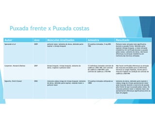 Puxada frente x Puxada costas
Autor Ano Músculos Analisados Amostra Resultado
Sperandei et al 2009 peitoral maior, latíssimo do dorso, deltoide parte
espinal e bíceps braquial
24 sujeitos treinados, 5 rep 80%
1RM
Peitoral maior ativação mais significativa
durante a puxada frente Deltoide parte
espinal e bíceps braquial, a maior ativação
mioelétrica foi verificada durante a puxada
pelas costas. Latíssimo do dorso, não houve
diferenças na ativação mioelétrica em
nenhuma das técnicas utilizadas
Carpenter, Novaes & Batista 2007 bíceps braquial, tríceps braquial, latíssimo do
dorso, trapézio e peitoral maior
12 indivíduos treinados controle de
cadência a 80% 1RM, sem controle
de cadência a 80%1RM e sem
controle de cadência a 70%1RM
Não foram verificadas diferenças na ativação
dos músculos estudados para as diferentes
técnicas ou cargas impostas, exceto para o
músculo trapézio na condição de controle de
cadência a 80%1RM
Signorile, Zink & Szwed 2002 músculos cabeça longa do tríceps braquial, latíssimo
do dorso, deltoide parte espinal, redondo maior e
peitoral maior
10 sujeitos treinados utilizando-se
10RM
latíssimo do dorso, deltoide parte espinal e
cabeça longa do tríceps apresentaram maior
ação muscular durante o exercício de puxada
pela frente do que na puxada pelas costas. Os
músculos peitoral maior e redondo maior não
apresentaram diferenças significativas entre os
tipos de pegada
 