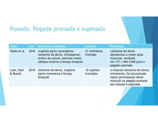 Puxada: Pegada pronada x supinada
Autor Ano Músculos analisados Amostra Resultado
Yodas et al 2010 trapézio parte ascendente,
latíssimo do dorso, infraespinal,
eretor da coluna, peitoral maior,
oblíquo externo e bíceps braquial
21 indivíduos
treinado
Latíssimo do dorso
apresentou a maior ação
muscular, variando
em 117 ± 46% CVMI para a
pegada supinada
Lusk, Hale
& Russel
2010 latíssimo do dorso, trapézio
parte transversa e bíceps
braquial
12 sujeitos
treinados
o músculo latíssimo do dorso;
entretanto, foi encontrada
maior participação deste
músculo na pegada pronada
em relação à supinada
 