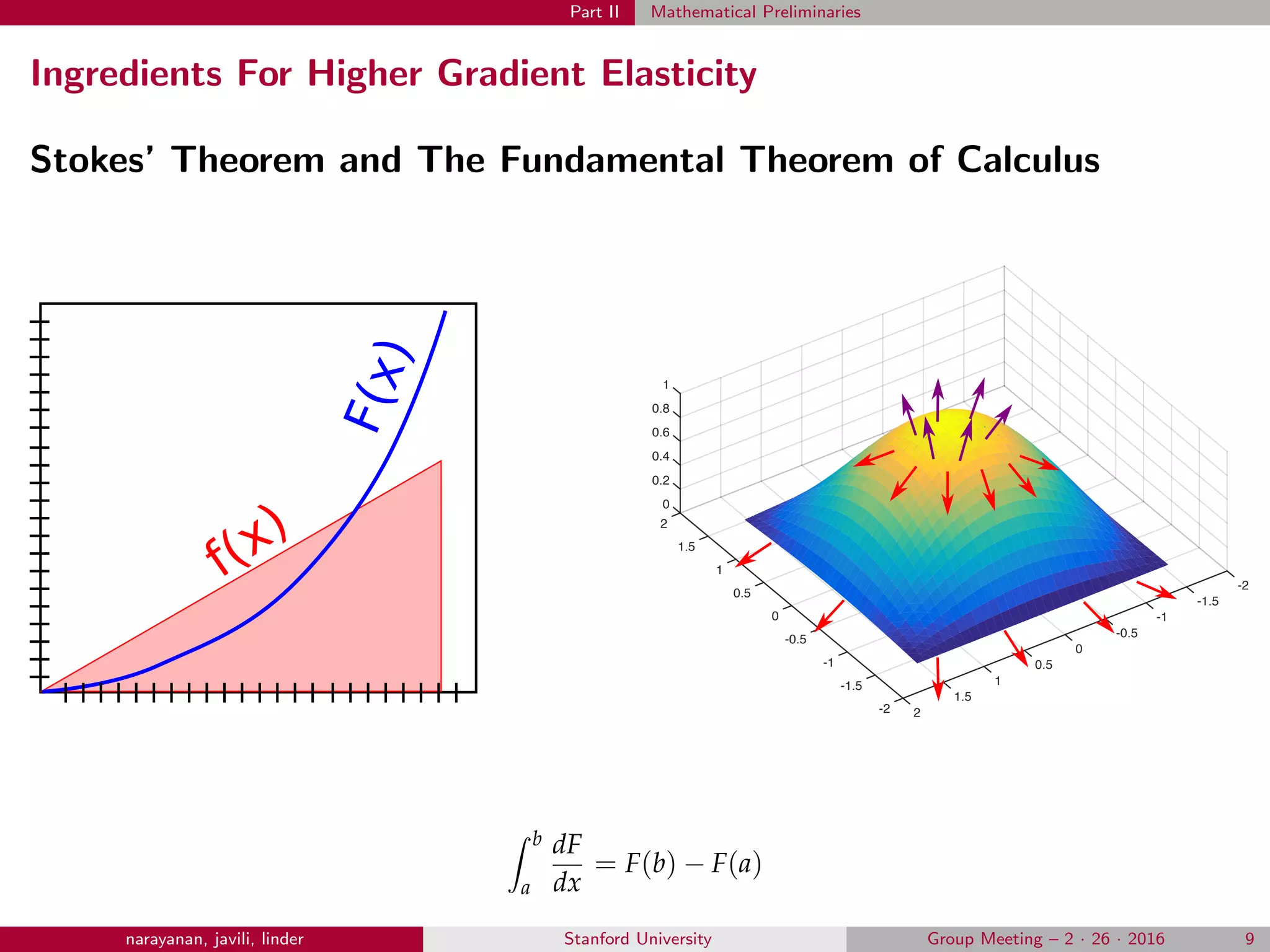Part II Mathematical Preliminaries
Ingredients For Higher Gradient Elasticity
Stokes’ Theorem and The Fundamental Theorem of Calculus
F(x)
f(x)
-2
-1.5
-1
-0.5
0
0.5
1
1.5
2-2
-1.5
-1
-0.5
0
0.5
1
1.5
0
0.2
0.4
0.6
0.8
1
2
b
a
dF
dx
= F(b) − F(a)
narayanan, javili, linder Stanford University Group Meeting – 2 · 26 · 2016 9
 