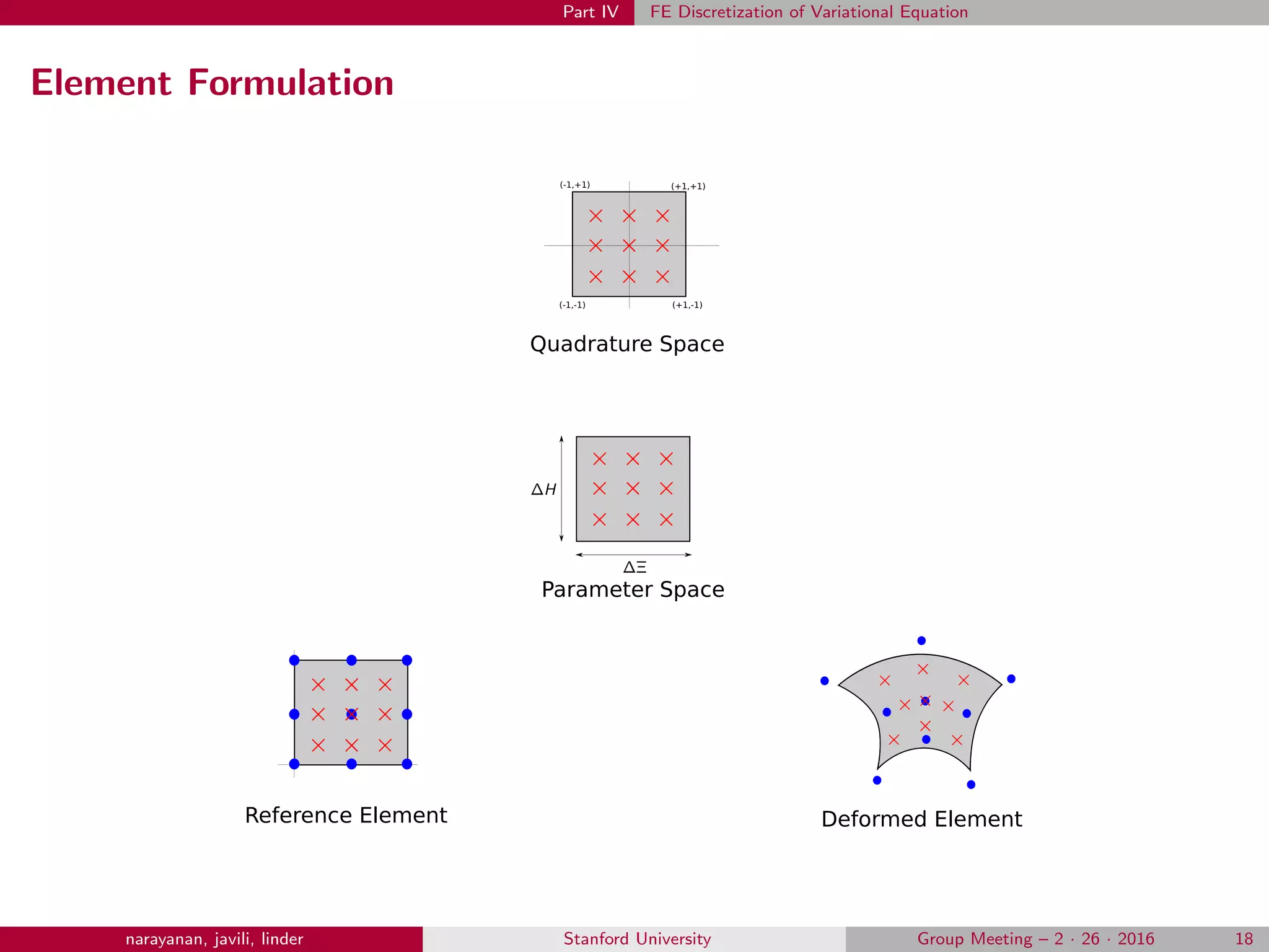 Part IV FE Discretization of Variational Equation
Element Formulation
(-1,-1) (+1,-1)
(+1,+1)(-1,+1)
Quadrature Space
Reference Element Deformed Element
Parameter Space
narayanan, javili, linder Stanford University Group Meeting – 2 · 26 · 2016 18
 